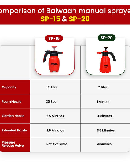 BALWAAN Krishi SP-20 3 in 1 Manual Sprayer with 2 Litre Tank Capacity | Used for Agriculture, Foam Sprayer, Car and bike wash, Pesticides, Gardening, Glass Cleaning & Disinfection | Get 3 Nozzles Free